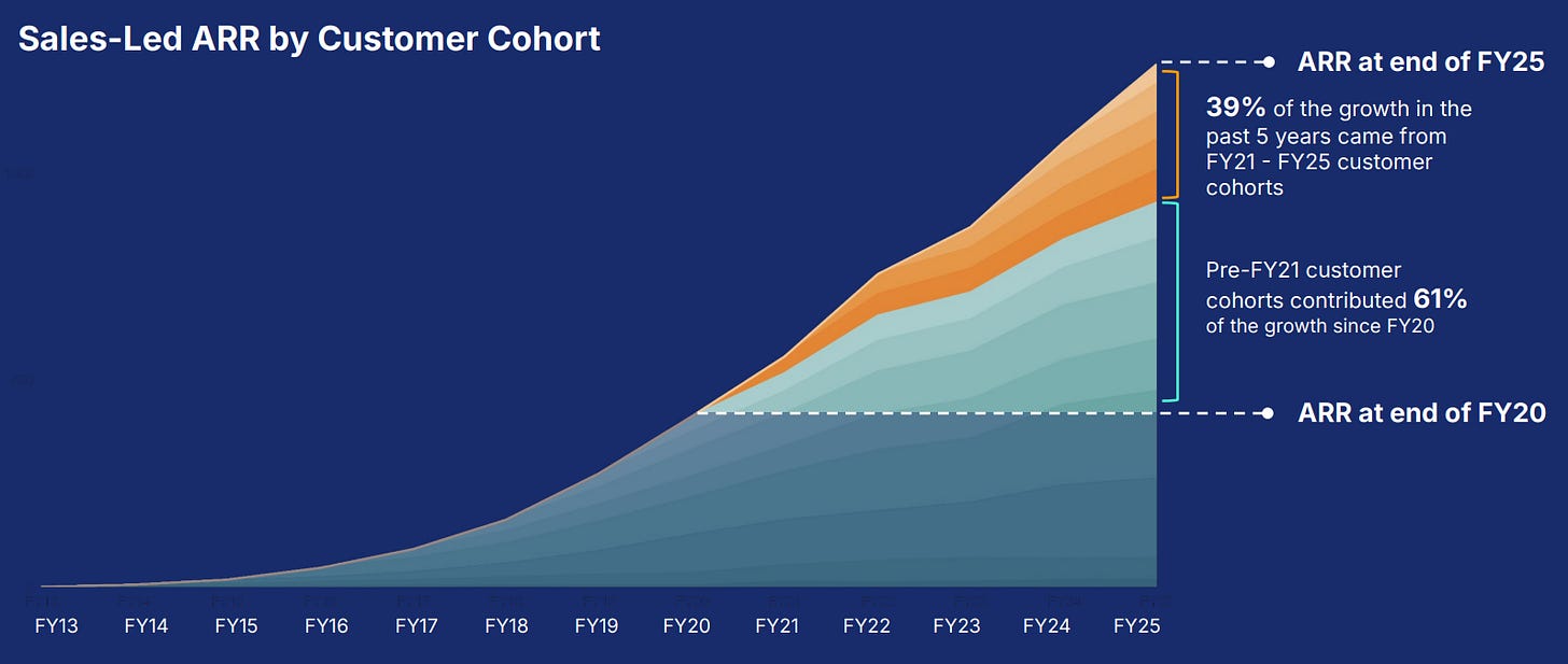 Elastic contribution to sales-led ARR growth by customer cohort Elastic contribution to sales-led ARR growth by customer cohort