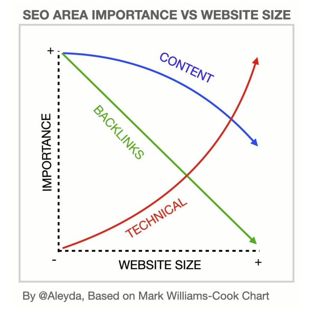 The size of a site and the areas of SEo that impact it most