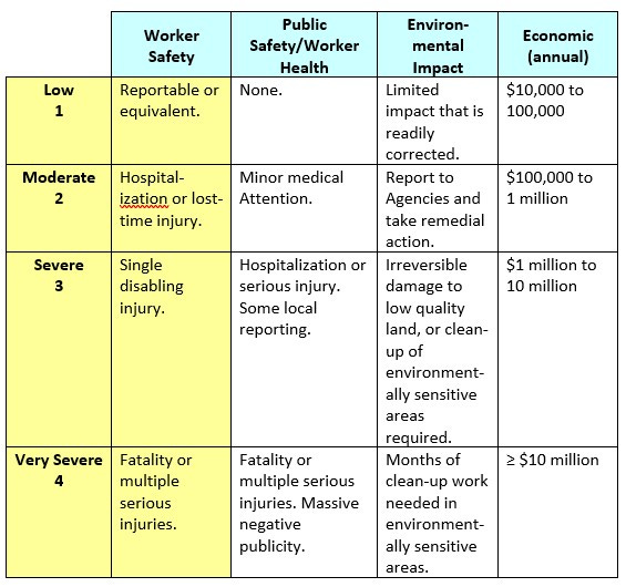 process safety consequence matrix