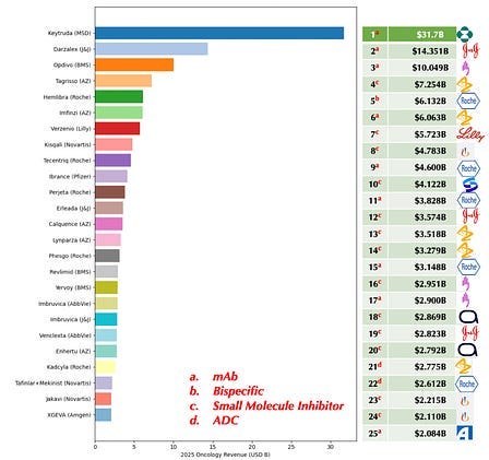 Top selling oncology drugs worldwide 2025 Top selling oncology drugs worldwide 2025