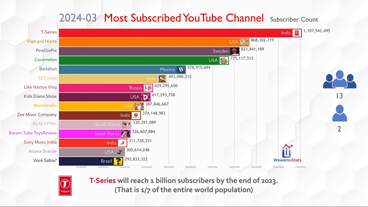 The biggest YouTube channels in 2024 (according to Socialblade) : r/youtube