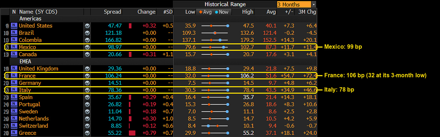Bloomberg sovereign CDS monitor, five-year contracts, October 23, 2026. Data: Bloomberg.
