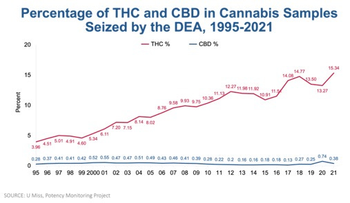 Cannabis (Marijuana) Potency | National Institute on Drug Abuse (NIDA)