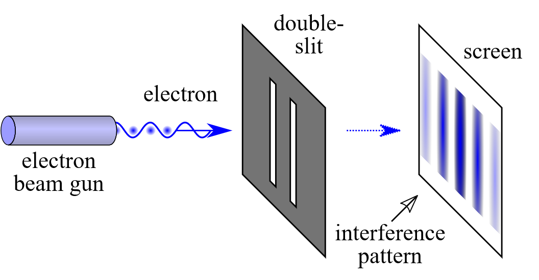Double-slit experiment Double-slit experiment