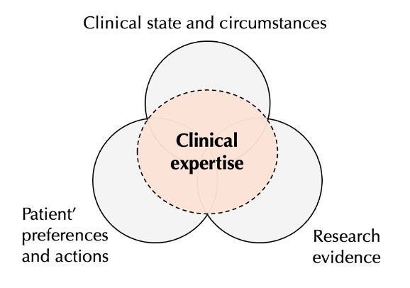 Diagram of a diagram of clinical expertise
Description automatically generated Diagram of a diagram of clinical expertise
Description automatically generated