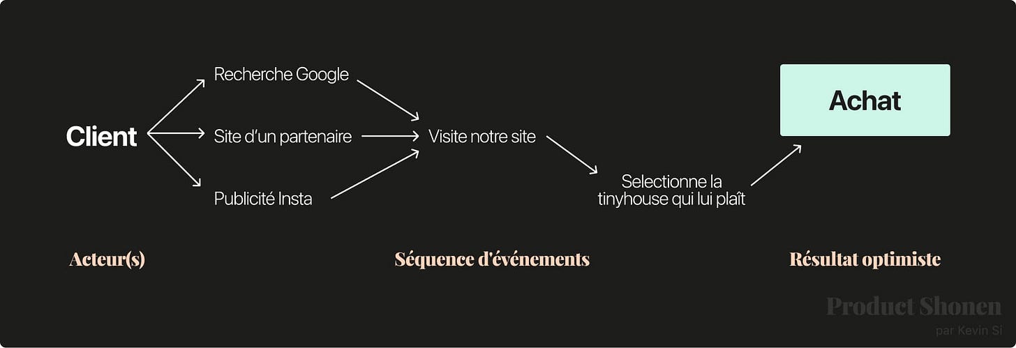 Exemple de diagramme design sprint  - Product Shonen - Kevin Si