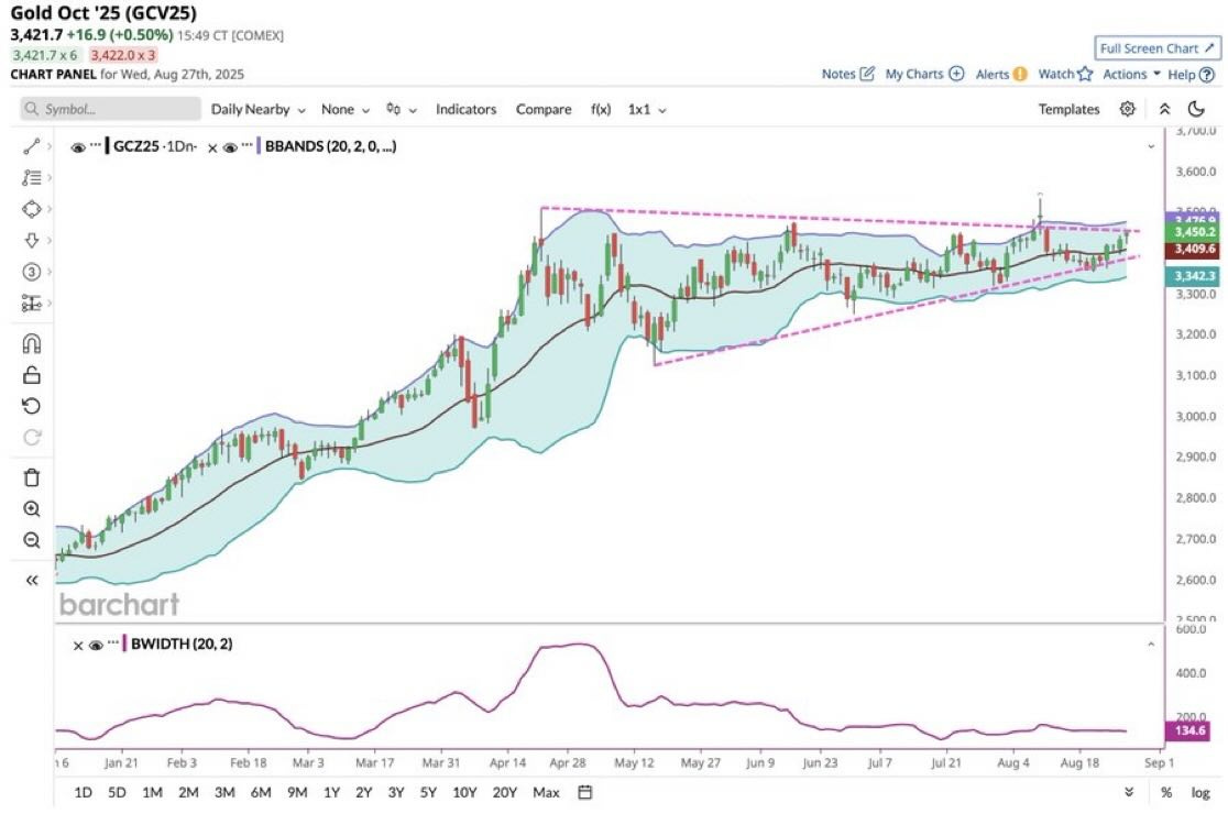 May be an image of text that says 'Oct '25 (GCV25) 3,421.7 +16.9 (+0.50%) 15:49 CT (COMEX) 3,421.7x6 3,422.0x3 CHART PANEL for Aug 27th, 2025 Symbol. Daily Nearby None |GCZ25-1Dn Op Indicators Compare BBANDS(20,2.0.,..) f(x) 1x1 Notes ២ My Charts Alerts Full Screen Chart Watch Actions Help Templates ./นม.บ 3,600.0 14502 3,409.6 3,342.3 3,300.0 3.200.0 3,100.0 3,000.0 barchart |BWIDTH(20,2 (20, 2) 2,900.0 2,800.0 6 2,700.0 Jan21 Feb3 1D Feb1 1M 2,600.0 Mar3 2M Mar 3M 6M 9M Mar31 1Y Apr eMn 6000 3Y SY Apr28 10Y May 20Y Max May 白 400.0 Jun9 Jun23 Jul7 Jul21 Aug4 134.6 Aug 8 Sep1 log'
