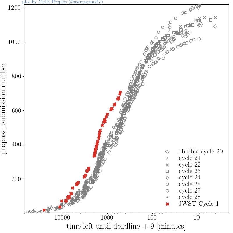Time left until deadline + 9 [minutes] and a steep rise of number of submitted proposals.