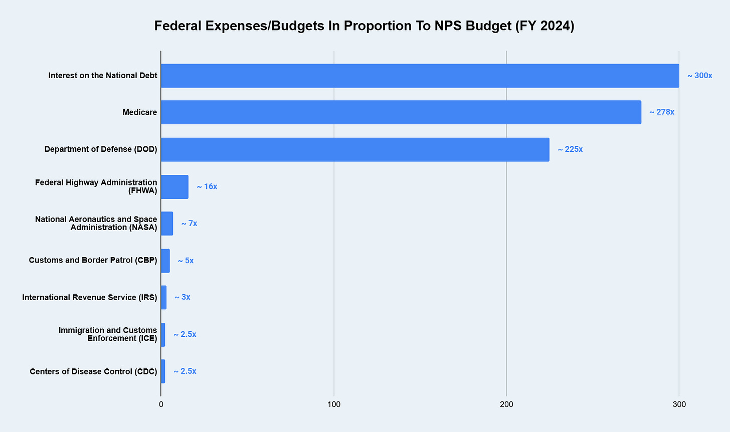 The National Park Service’s $3.6 Billion Budget in Perspective: A