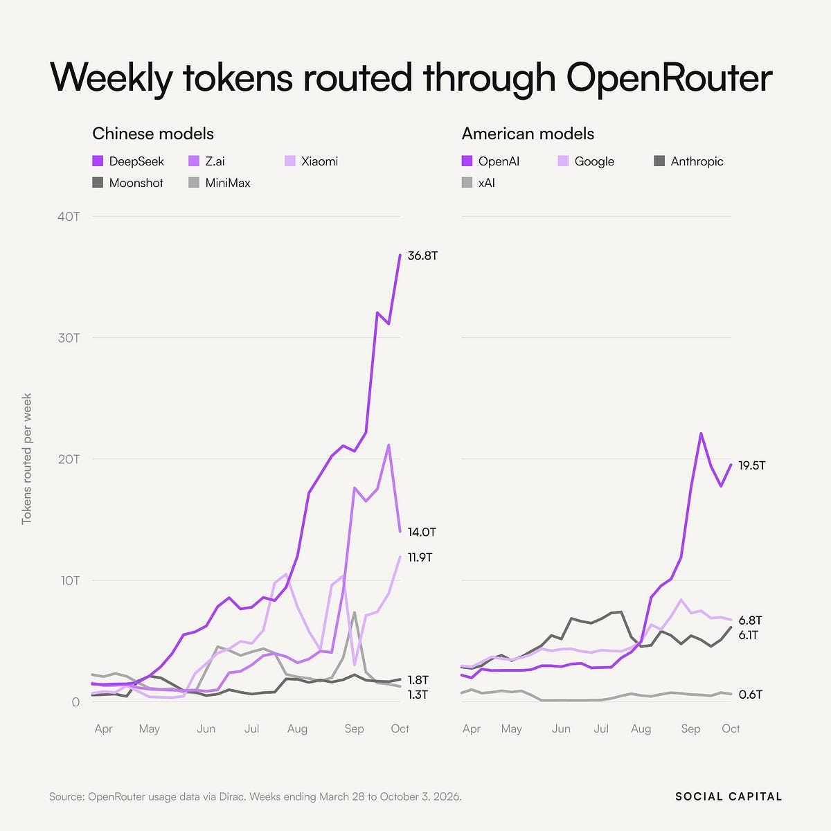 OpenRouter ➡️ Chinese models > American Models…