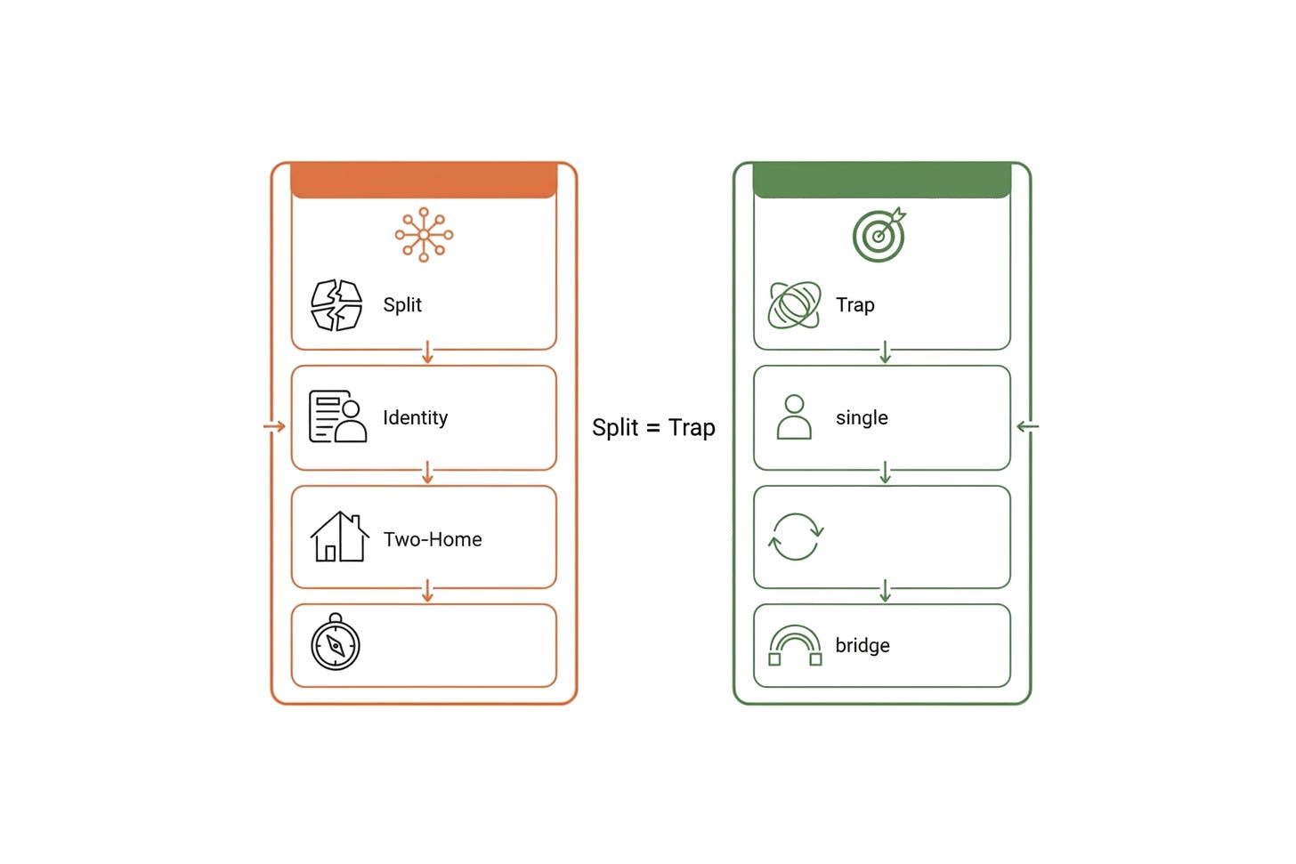 The Split Identity of the Two-Home Trap The Split Identity of the Two-Home Trap