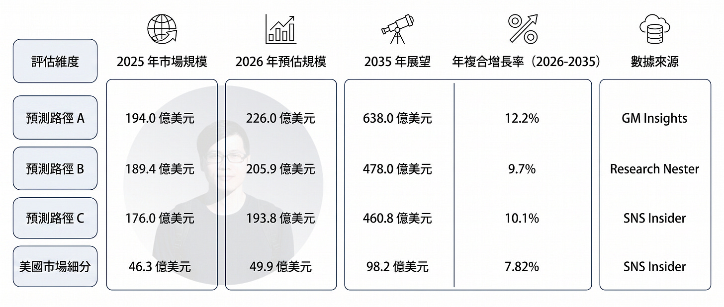 全球參數型保險市場規模預測圖，彙整 GM Insights、Research Nester 與 SNS Insider 等研究機構對產業發展的估計。圖表顯示全球參數型保險市場規模將從 2025 年約 176 至 194 億美元，成長至 2035 年的 461 至 638 億美元，年複合成長率約 9.7% 至 12.2%。美國市場同期亦預估由 46.3 億美元成長至 98.2 億美元。隨著極端氣候事件增加、企業風險管理需求提升，以及即時理賠機制逐漸成熟，參數型保險被視為保險科技（InsurTech）與氣候金融領域的重要成長市場。