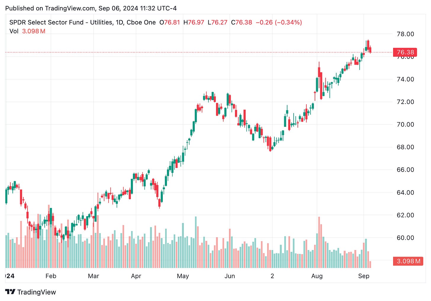 TradingView chart