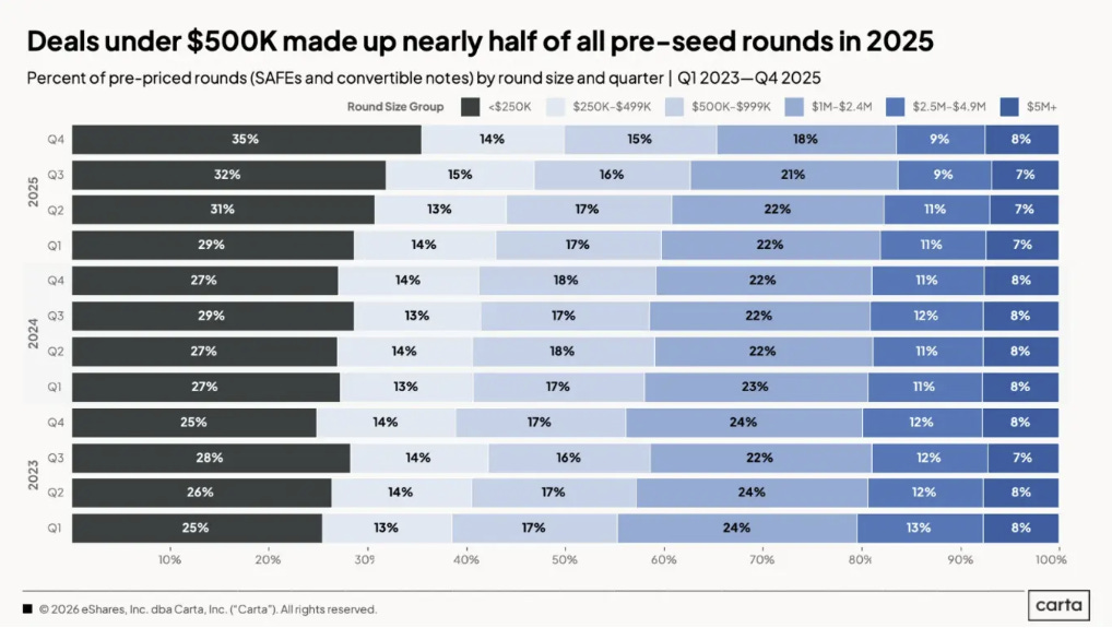 Bar chart showing pre-seed funding rounds by size from Q1 2023 to Q4 2025, highlighting that deals under $500K make up nearly half of all rounds in 2025. Bar chart showing pre-seed funding rounds by size from Q1 2023 to Q4 2025, highlighting that deals under $500K make up nearly half of all rounds in 2025.