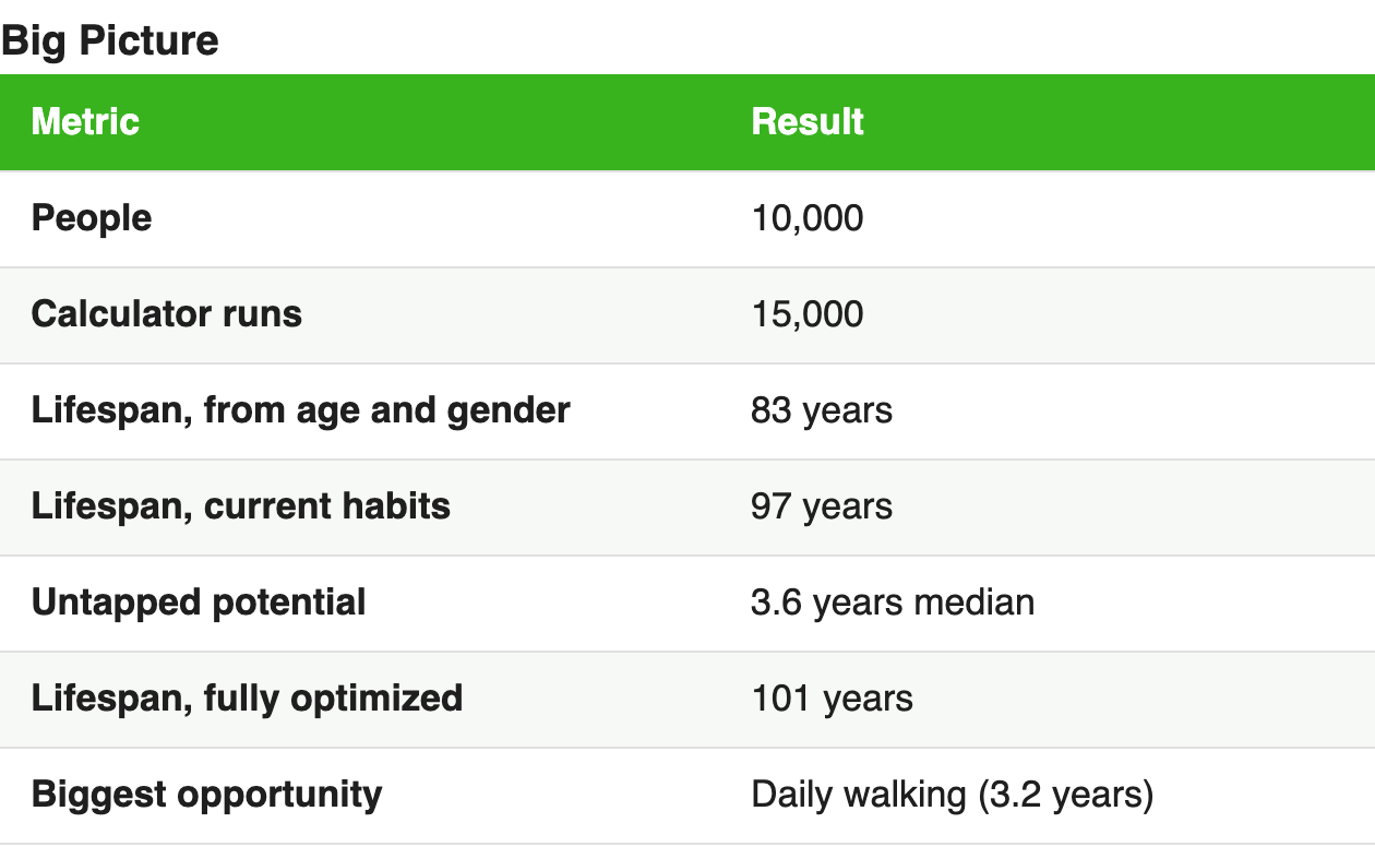 Table of headline calculator results: 10,000 people, 15,000 runs, 83 year baseline lifespan, 97 years on current habits, 3.6 years untapped, 101 years fully optimized, biggest opportunity daily walking Table of headline calculator results: 10,000 people, 15,000 runs, 83 year baseline lifespan, 97 years on current habits, 3.6 years untapped, 101 years fully optimized, biggest opportunity daily walking