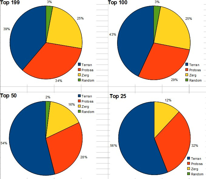 Starcraft 2 competetive scene, distribution of races