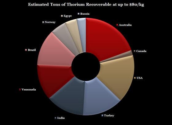 Thorium Resource Potential