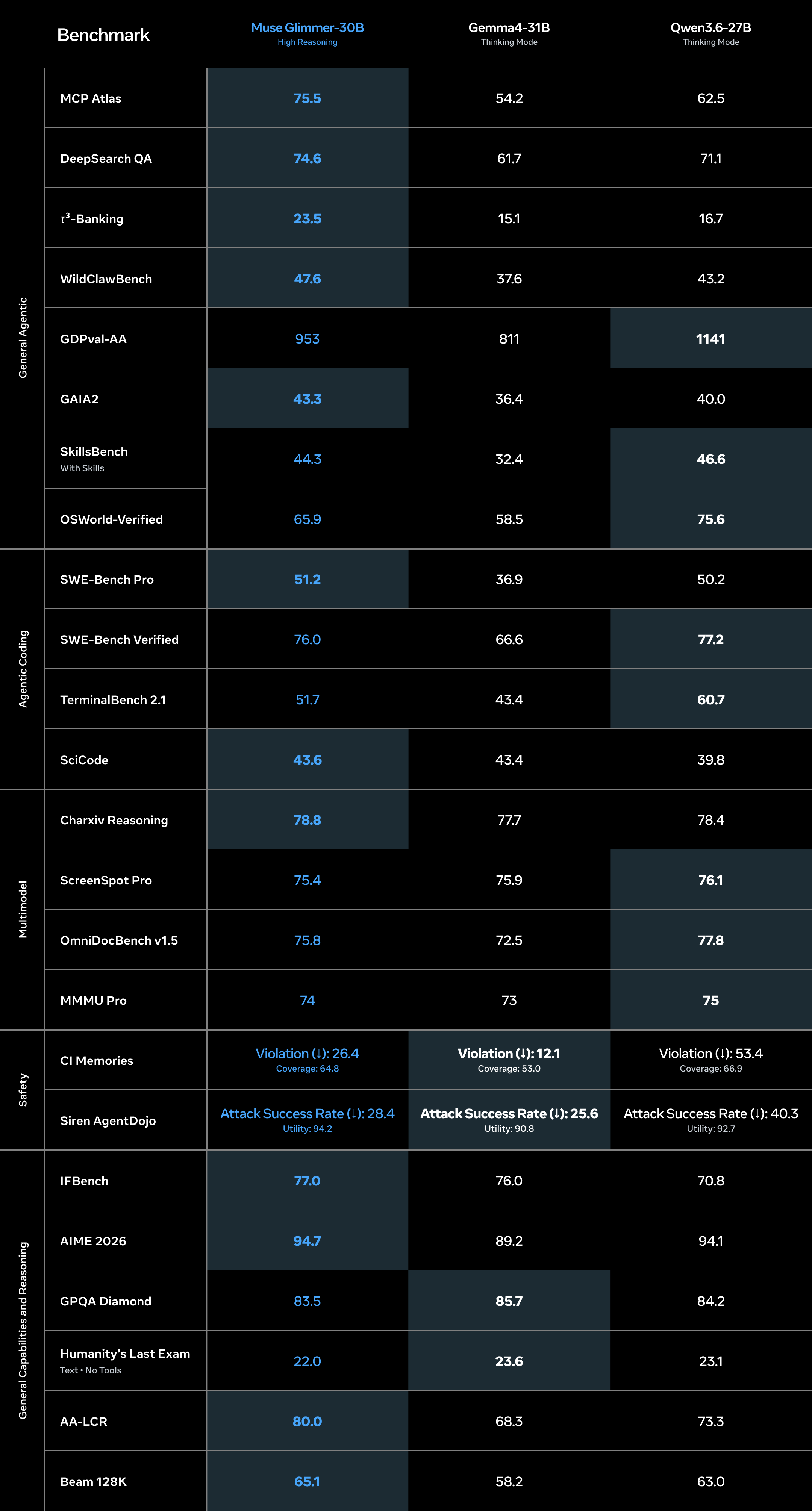 Table comparing MuseĀ Glimmer 30B with Gemma4 31B and Qwen3.6 27B across agentic, coding, multimodal, safety, and reasoning benchmarks. Table comparing MuseĀ Glimmer 30B with Gemma4 31B and Qwen3.6 27B across agentic, coding, multimodal, safety, and reasoning benchmarks.