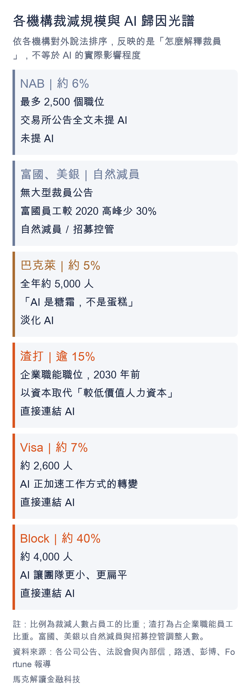 各機構裁減規模與 AI 歸因光譜；對外說法不等於 AI 實際影響