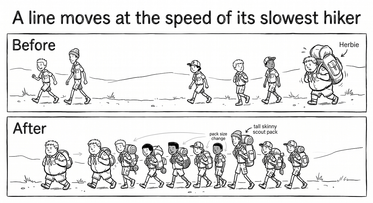 hand-drawn two-panel diagram of a scout troop hiking a trail. Top panel, “Before”: the line is stretched into a long gap, fast kids far ahead, a heavy boy labeled Herbie lagging at the back under a big pack, the group spread out and behind schedule. Bottom panel, “After”: Herbie moved to the front setting the pace, the contents of his pack redistributed into the other kids’ packs, the whole line tight and moving together.