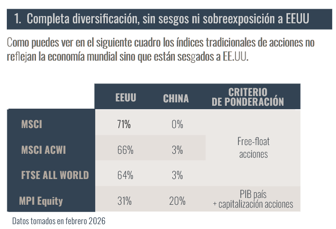 Diversificación por PIB Market porfolio AM vs MSCI World o ACWI