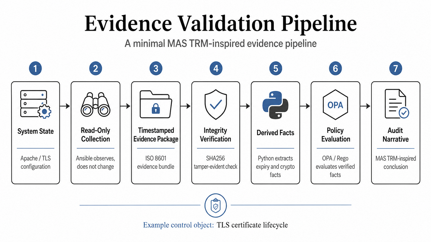 Diagram showing a seven-stage evidence validation pipeline: system state, read-only collection, timestamped evidence package, integrity verification, derived facts, policy evaluation, and audit narrative.