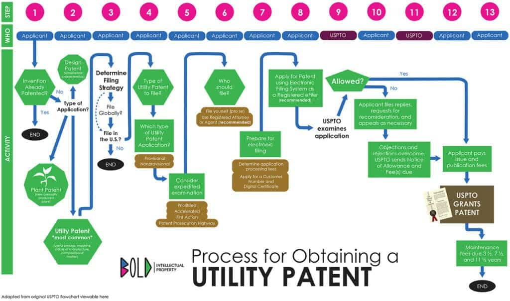 Us Patent Process Flow Chart | rededuct.com