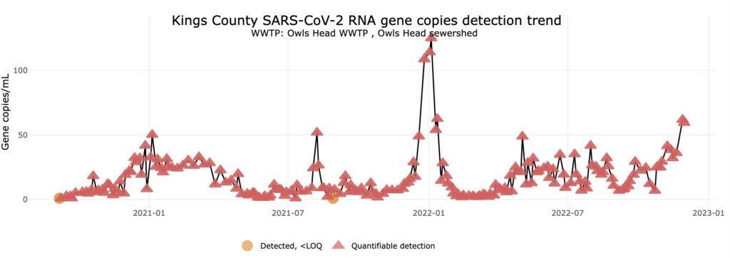 Title reads “Kings County SARS-CoV-2 RNA gene copies detection trend, WWTP: Owls Head WWTP, Owls Head sewershed.” A line chart tracks quantifiable detection measurements, shown by red triangles. Y-axis shows gene copies/mL between 0 and 100. X-axis shows time ranging from Summer 2020 to November 2022. In the January 2022 spike, copies detected surpassed 100 copies/mL. Most recent measurements from late November 2022 reach past 50 copies/mL, the highest measured since the January 2022 spike. Title reads “Kings County SARS-CoV-2 RNA gene copies detection trend, WWTP: Owls Head WWTP, Owls Head sewershed.” A line chart tracks quantifiable detection measurements, shown by red triangles. Y-axis shows gene copies/mL between 0 and 100. X-axis shows time ranging from Summer 2020 to November 2022. In the January 2022 spike, copies detected surpassed 100 copies/mL. Most recent measurements from late November 2022 reach past 50 copies/mL, the highest measured since the January 2022 spike.
