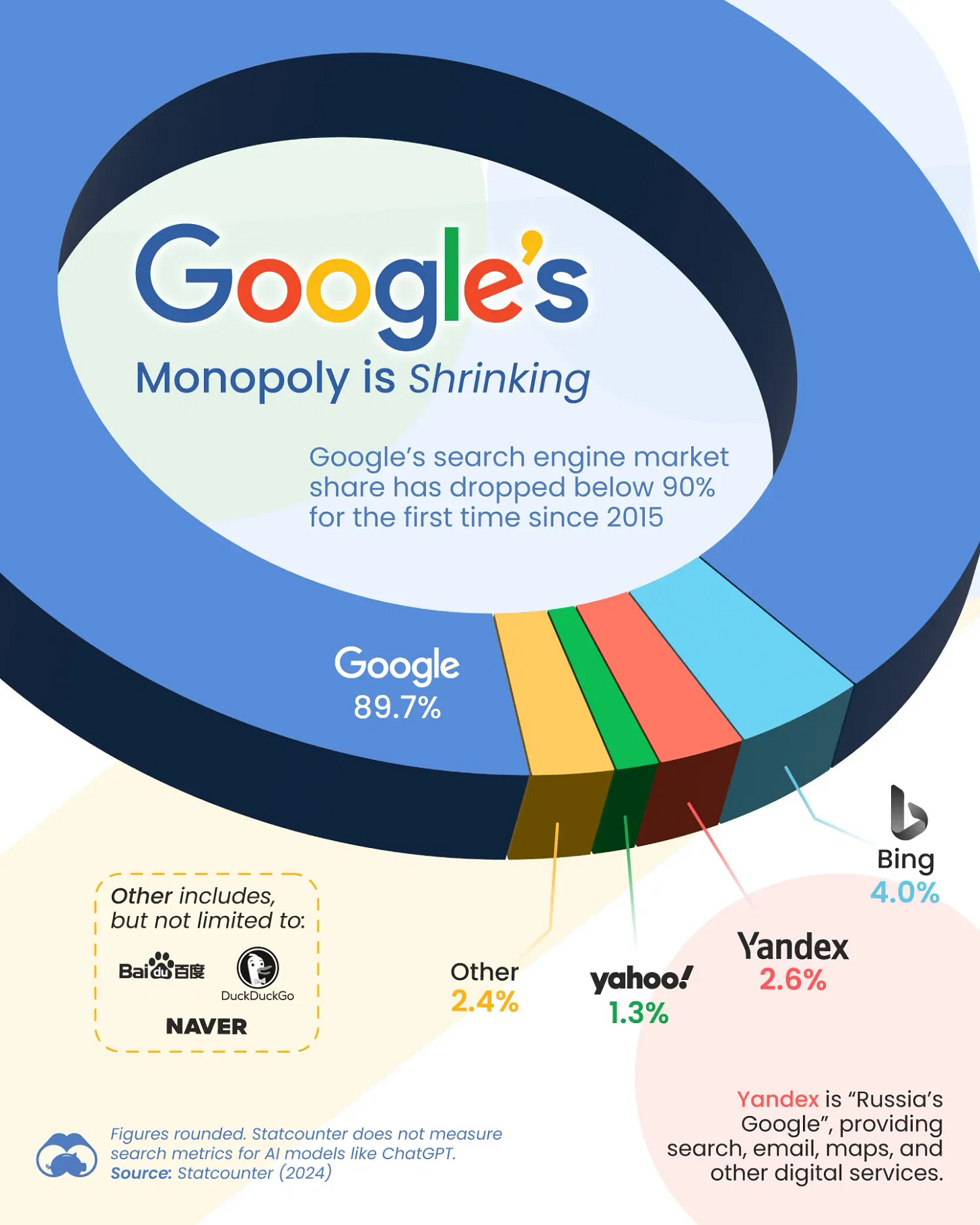 📉 Google Search's Market Share Slides Below 90%, First Since 2015 - Voronoi
