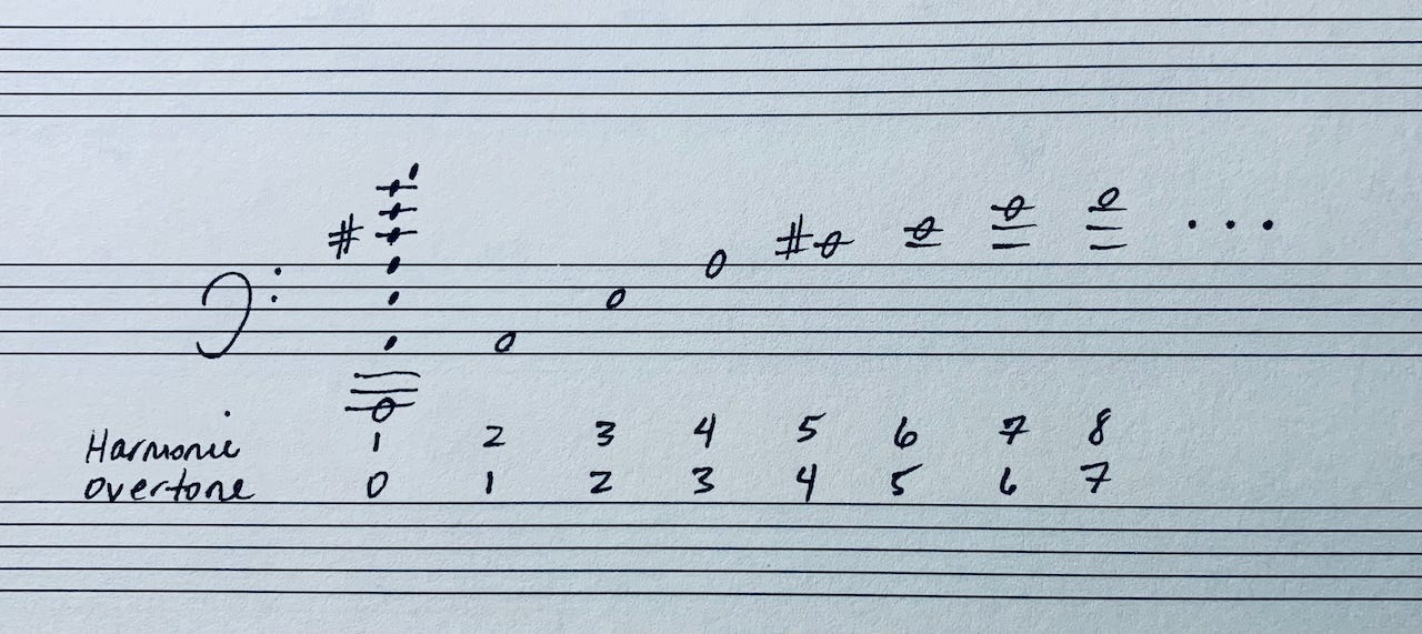 Figure 3. The difference between the harmonics and the overtones is that the first note of the harmonic series is the fundamental, and the first overtone is the second harmonic. Figure 3. The difference between the harmonics and the overtones is that the first note of the harmonic series is the fundamental, and the first overtone is the second harmonic. 