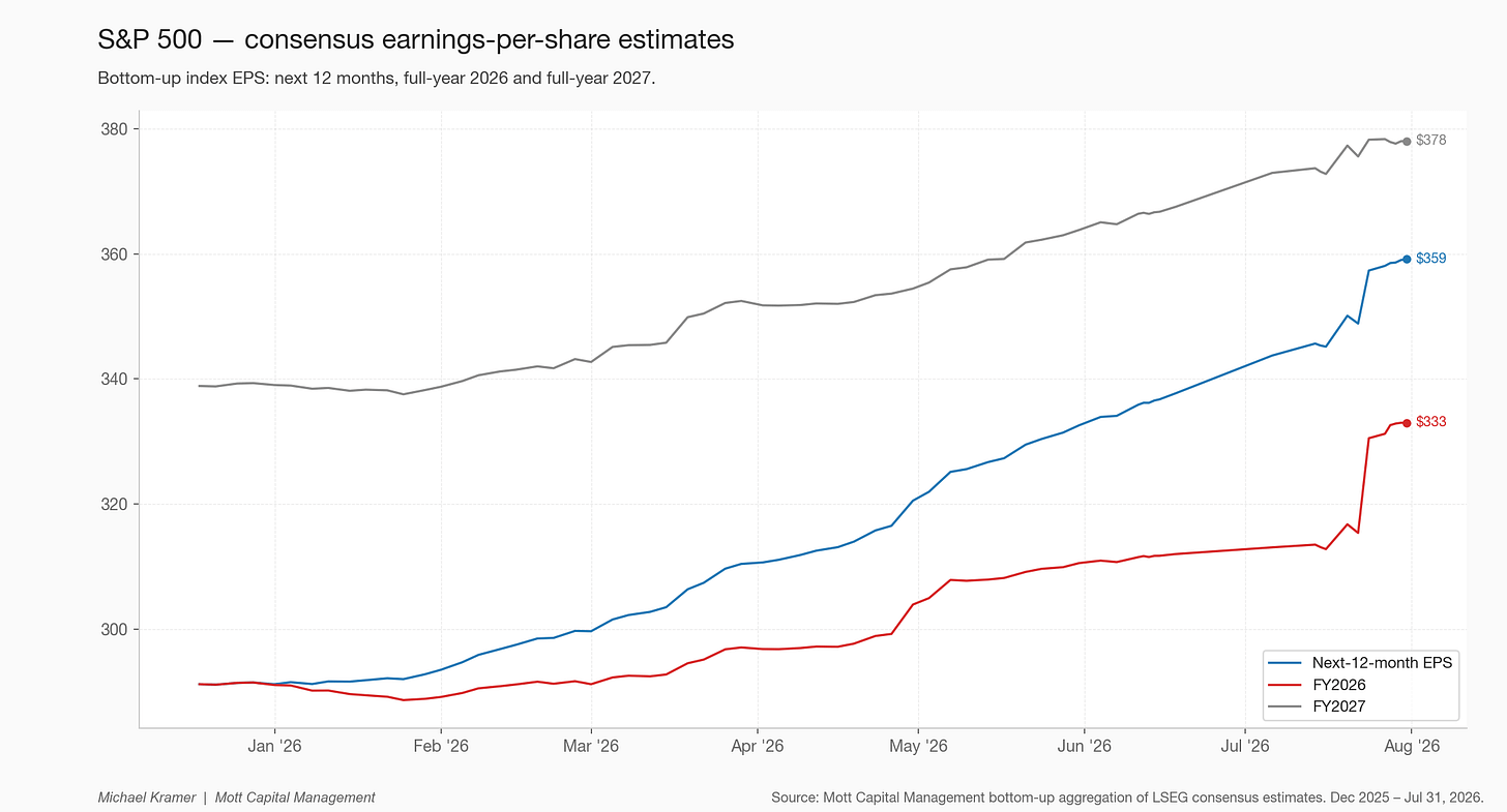 S&P 500 — consensus earnings-per-share estimates S&P 500 — consensus earnings-per-share estimates