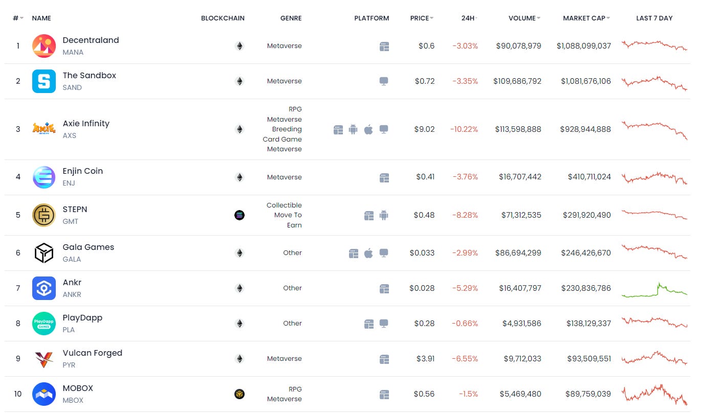 Popular Gamefi on Chainplay Most popular P2E projects by chianplay.gg