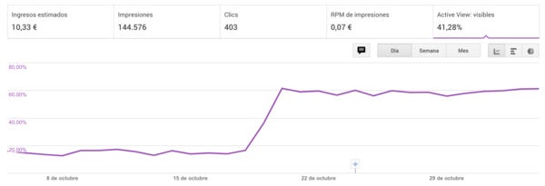 Antes sólo el 15% de los visitantes llegaban a ver este módulo, ahora el 60%.