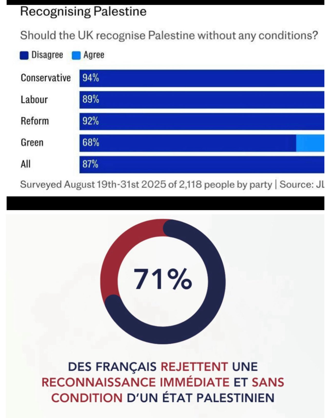 Two charts displaying public opinion data. The top chart shows bar graphs with percentages of UK political party supporters disagreeing with recognizing Palestine without conditions: Conservative 94%, Labour 89%, Reform 92%, Green 68%, and All 87%. The bottom chart is a pie chart showing 71% of French people rejecting immediate and unconditional recognition of a Palestinian state. No watermarks are present.