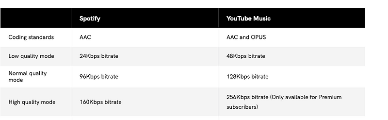 Spotify vs YouTube Music — Why I Switched To YouTube Premium From ...