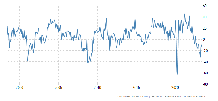 United States Philadelphia Fed Manufacturing Index United States Philadelphia Fed Manufacturing Index