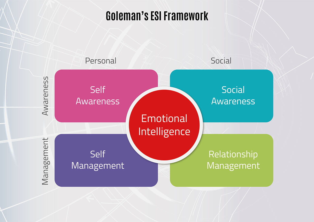 Goleman's Emotional & Social Intelligence (ESI) Framework ...