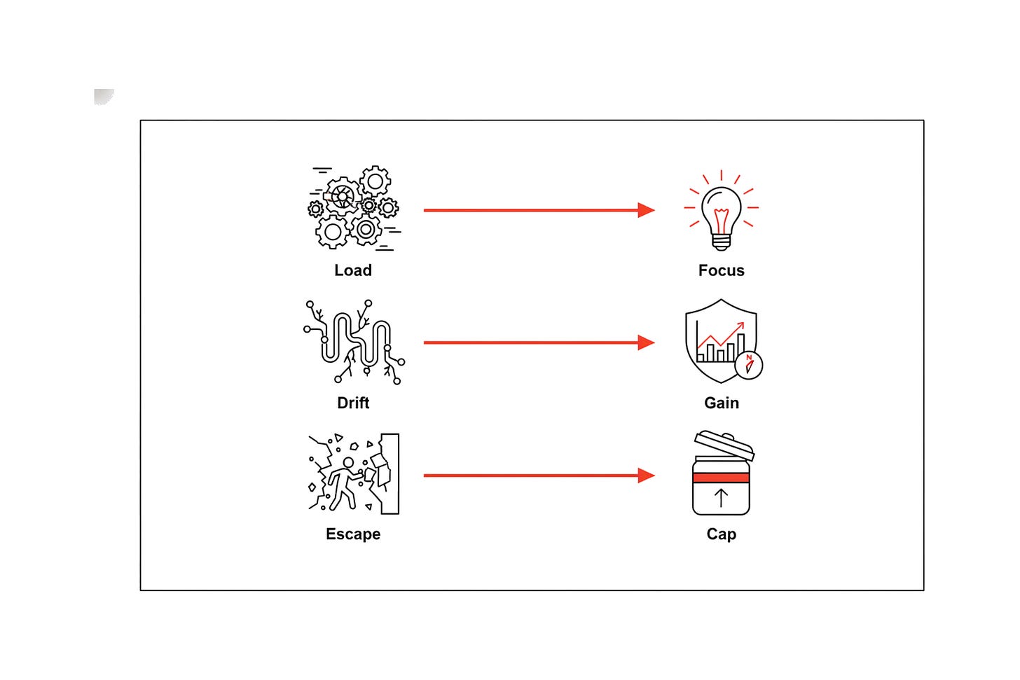 The Prefrontal Cost of Micro-Negotiation The Prefrontal Cost of Micro-Negotiation