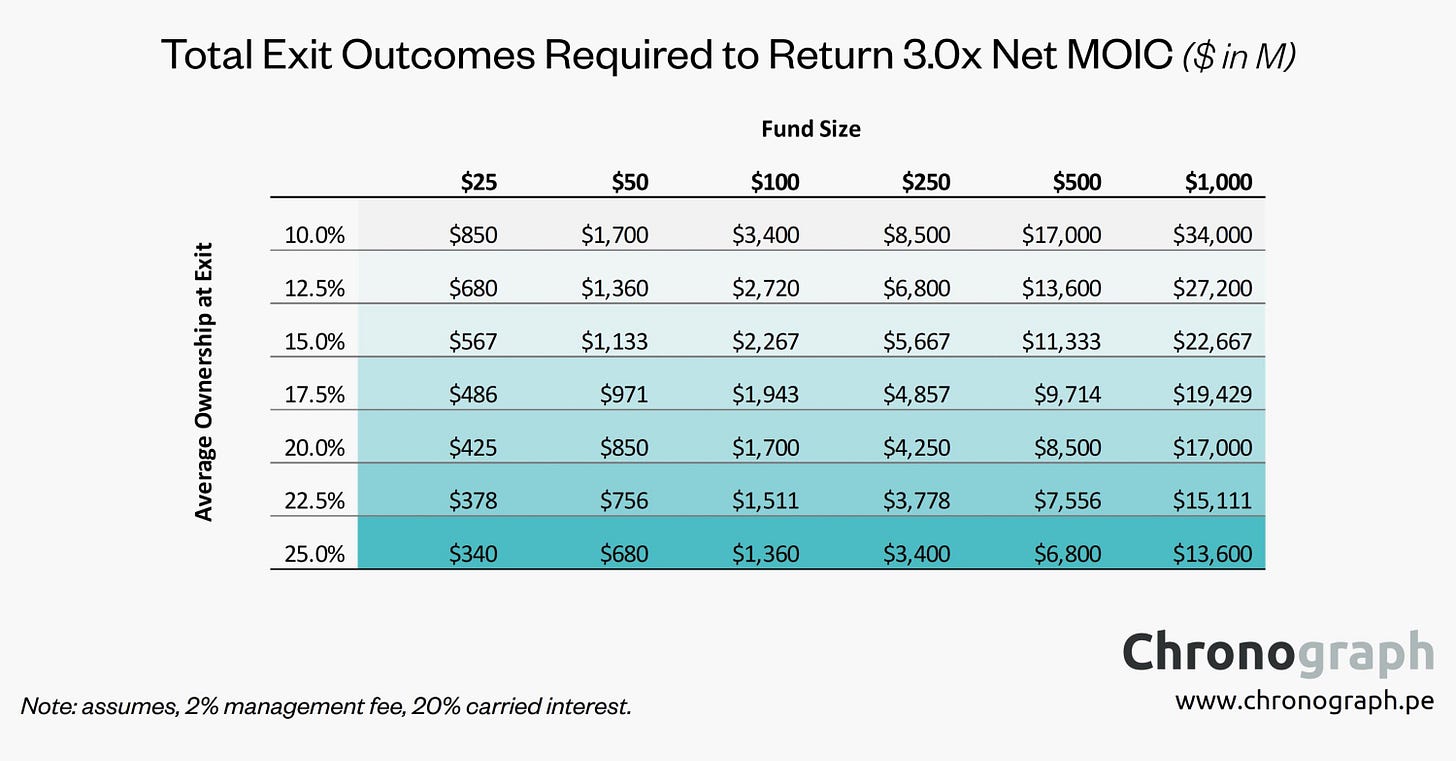 Chronograph table of total exit outcomes required to return 3x net Chronograph table of total exit outcomes required to return 3x net