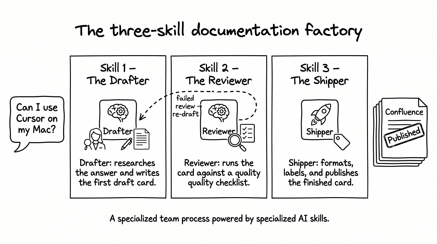 A horizontal flow diagram. A team question enters on the left as a speech bubble (”Can I use Cursor on my Mac?”). It flows through three labeled skill boxes left-to-right: Drafter (researches the answer and writes the first draft), Reviewer (runs the card against a quality checklist, with a small dashed arrow looping back to the Drafter for cards that fail), Shipper (formats the card, picks the right labels and parent page, publishes). The output is a finished Confluence card on the right with a “Published” stamp, sitting in a stack labeled “Confluence”.