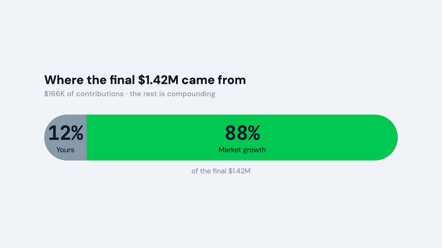 Split graphic showing 12% contributions versus 88% market growth of the final $1.42 million.