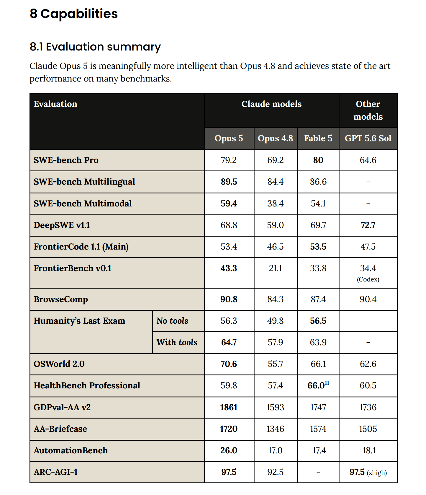 Opus 5 system card benchmark table comparing Opus 5, Opus 4.8, Fable 5, and GPT 5.6 Sol scores across 14 evaluations including SWE-bench, OSWorld, and AutomationBench.