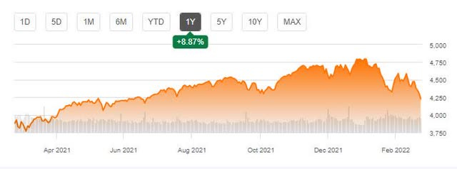 S&P 500 Hits All-Time High