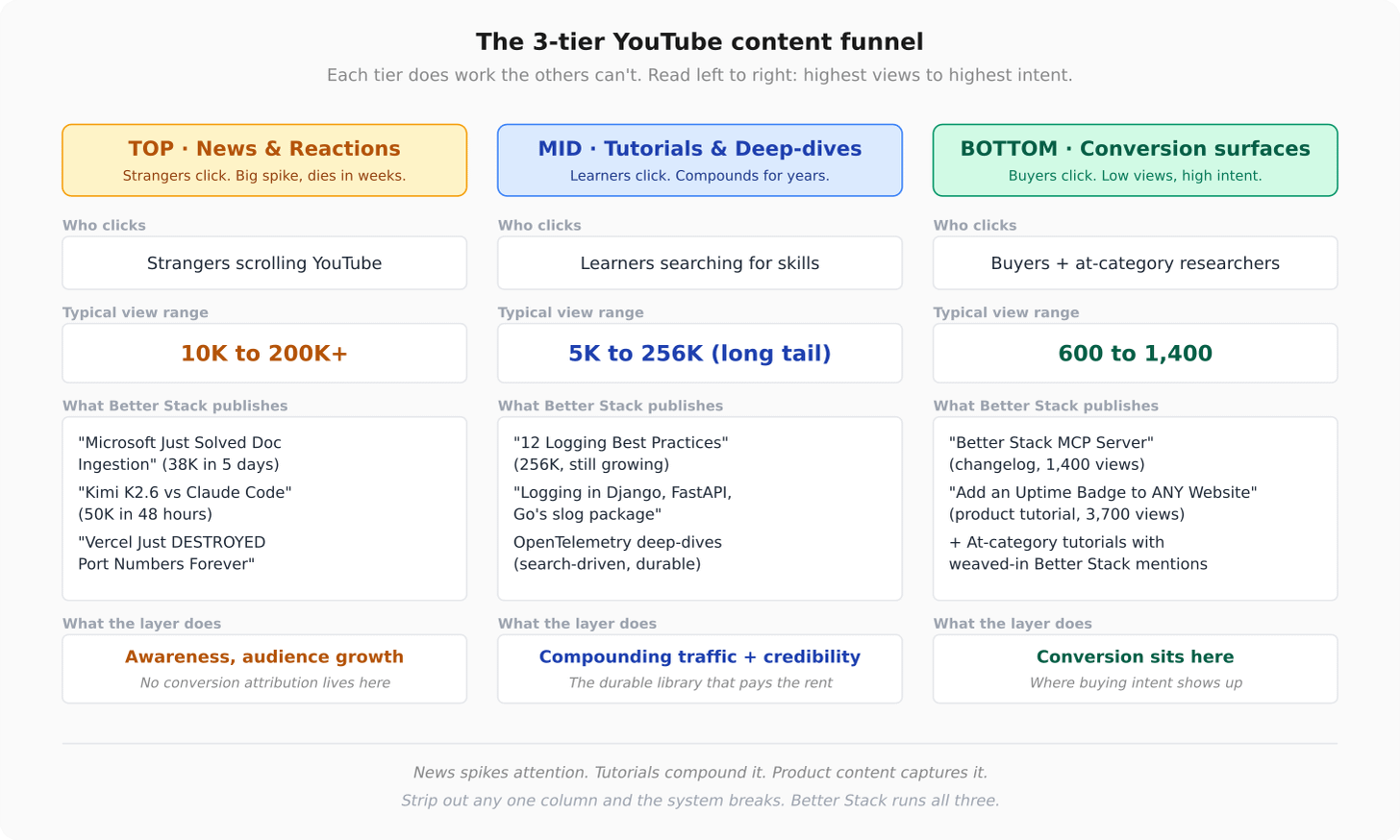 The 3-tier YouTube content funnel: news at the top catches strangers, tutorials in the middle compound for years, product content at the bottom captures buyers