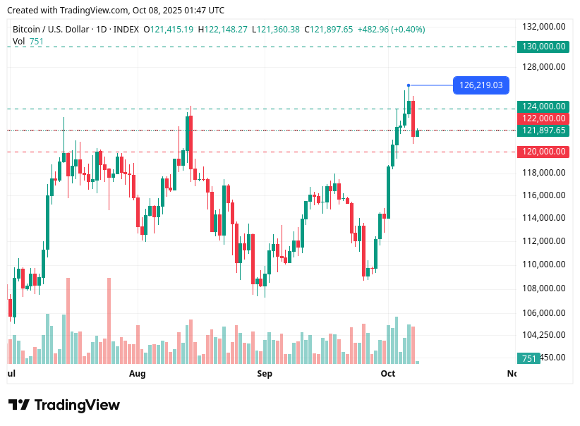 TradingView chart