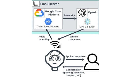 Pepper captures audio, sends it for transcription, gets a ChatGPT reply, then speaks it via text-to-speech using its built-in engine. Pepper captures audio, sends it for transcription, gets a ChatGPT reply, then speaks it via text-to-speech using its built-in engine.