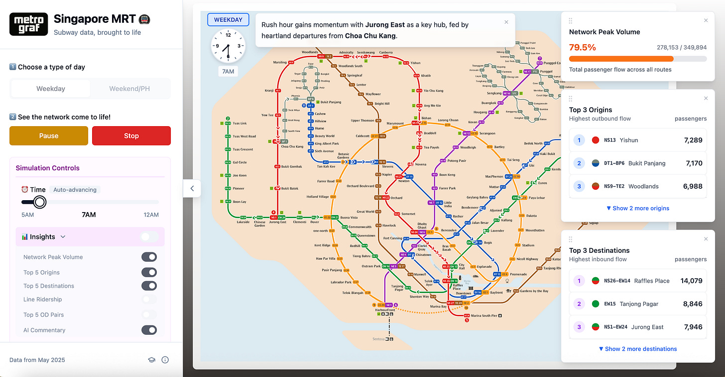 Leaderboards (Network Peak Volume, Top 5 Origins, and Top 5 Destinations), on a Heat Map, with AI commentary during a weekday morning rush hour. Simulation controls are shown on the left