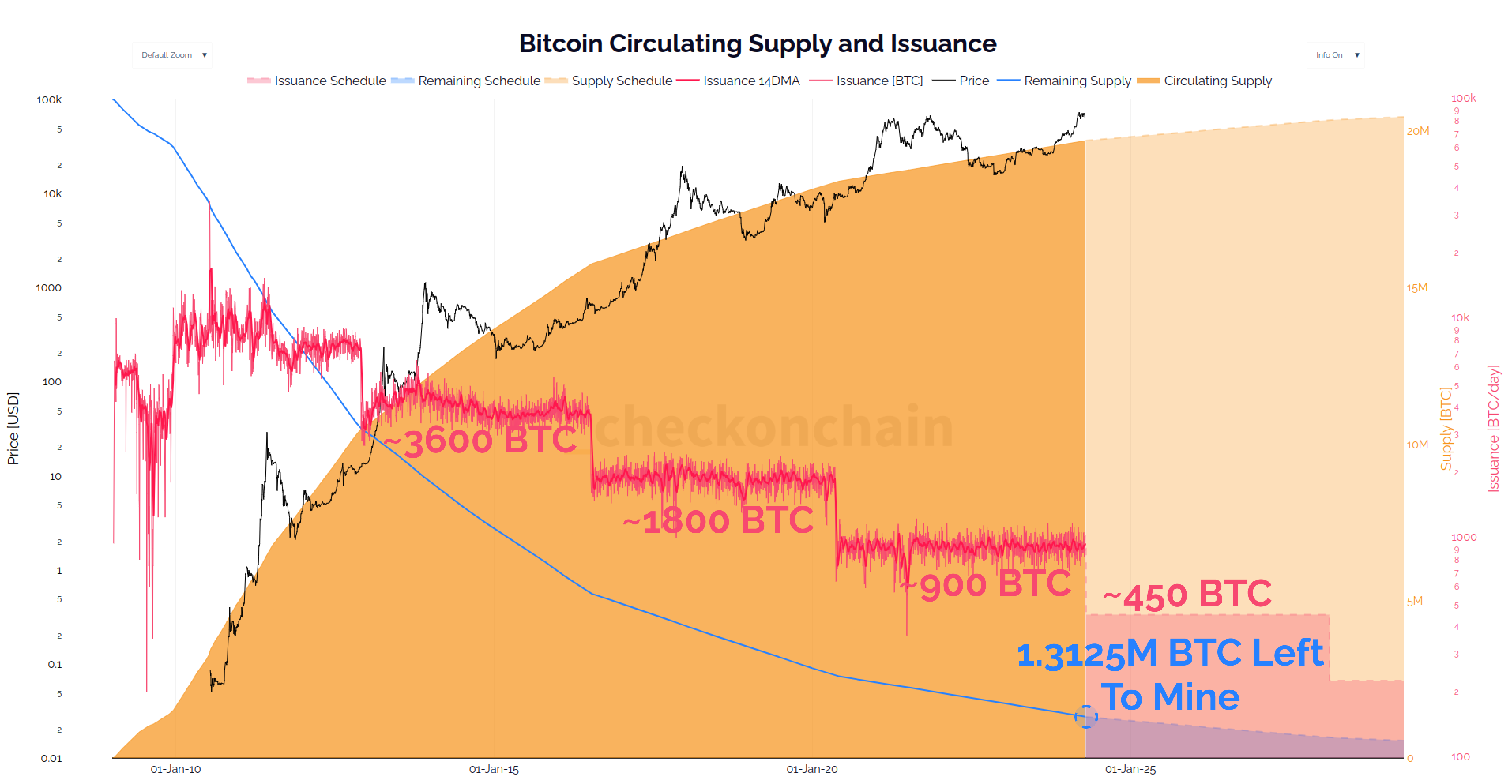 Is The Bitcoin Halving Priced In?