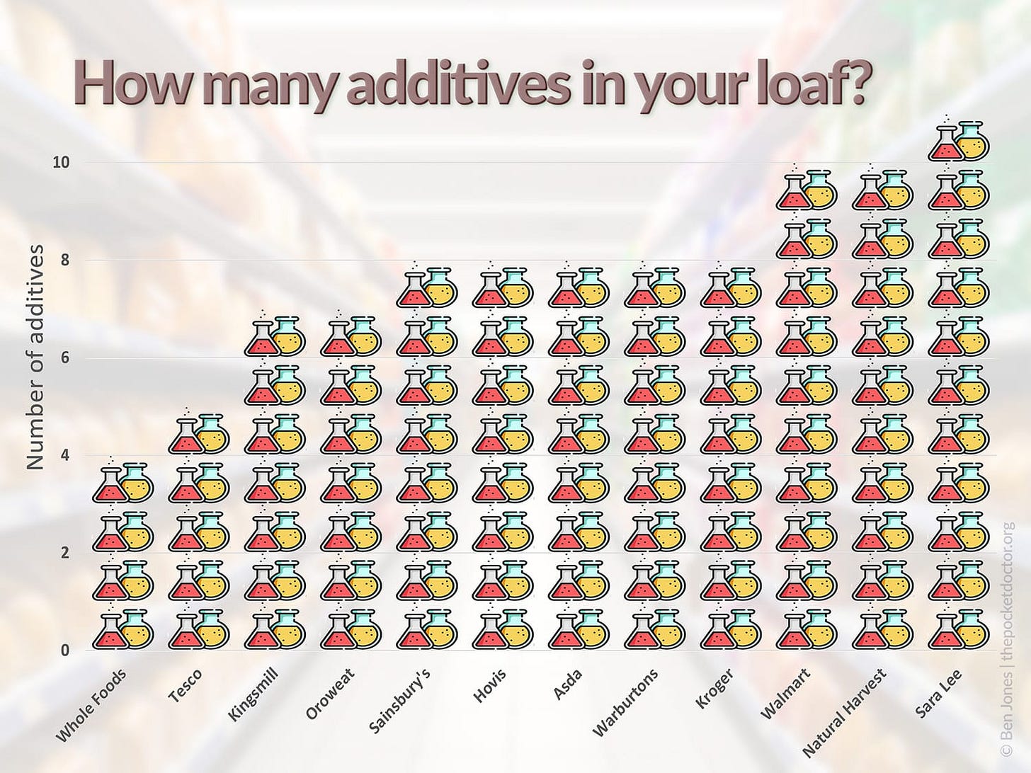 An infographic showing the number of additives in popular supermarket bread brands.