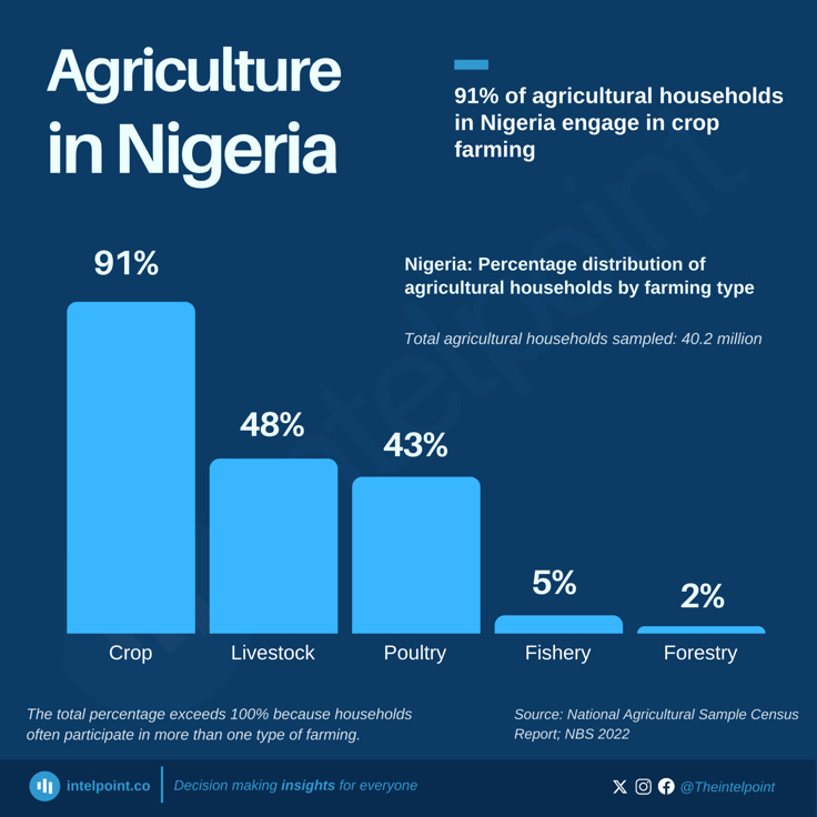 nigeria-percentage-distribution-of-agricultural-households-by-farming-type-scaled.webp